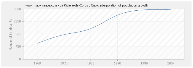 La Rivière-de-Corps : Cubic interpolation of population growth